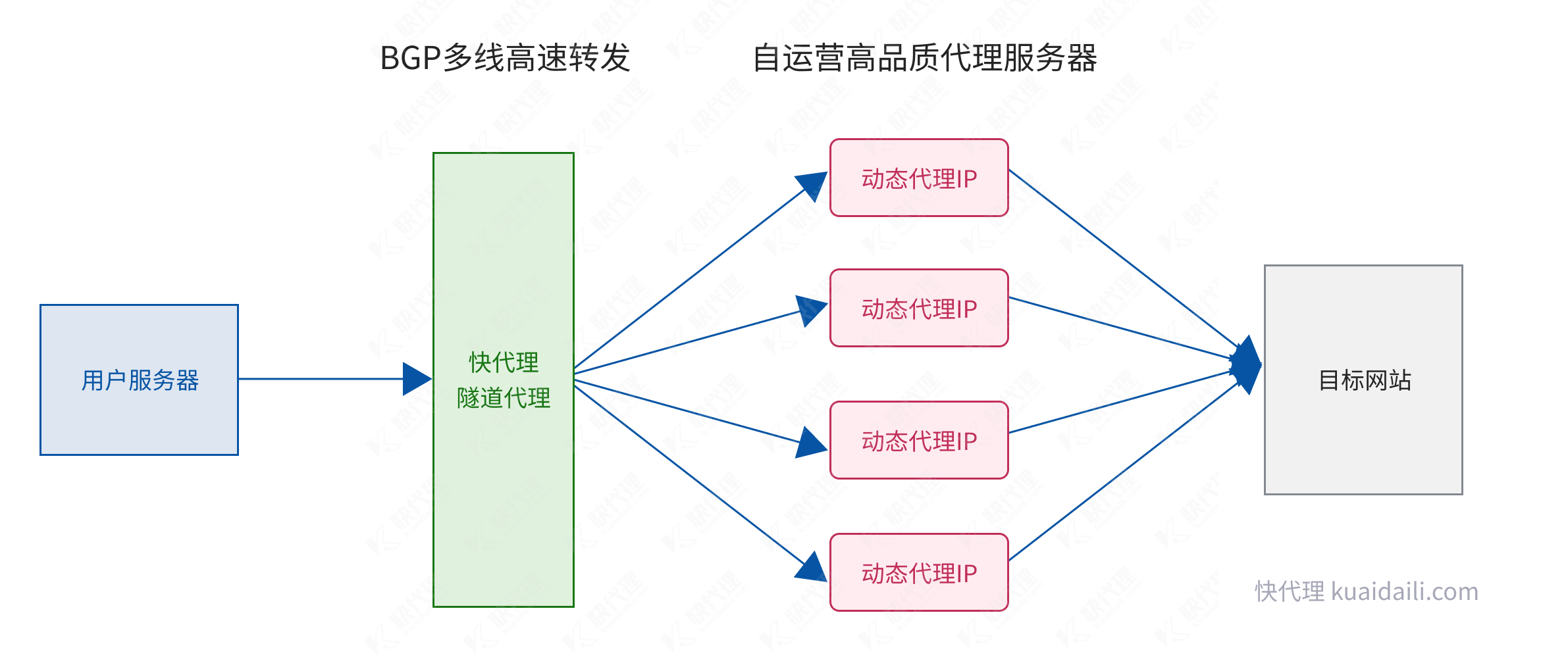 隧道代理示意图 隧道代理示意图