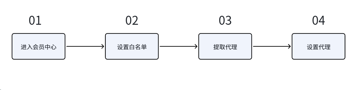 代理使用流程